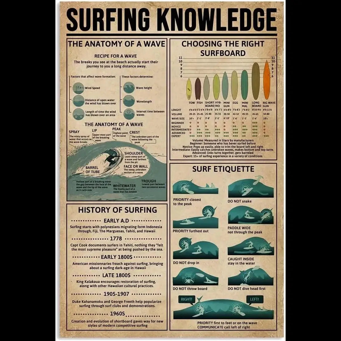 Surfing Knowledge Metal Tin Sign Learn How to Surf Infographic Poster for Home Club School Bar Kitchen Decoration x Inches Surfing Knowledge Metal Tin Sign Learn How to Surf Infographic Poster for Home Club School Bar Kitchen Decoration x Inches